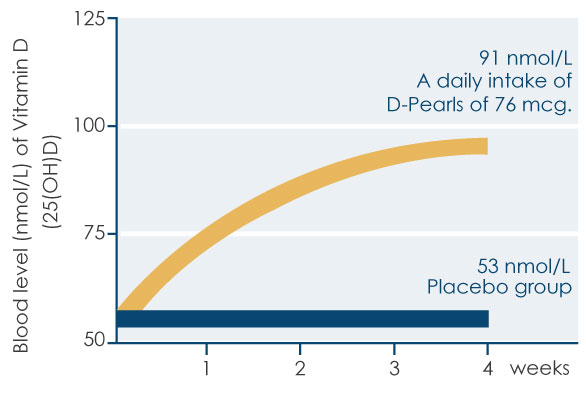 Graph showing the difference of vitamin D in the blood of D-pearls-treated persons and a placebo group