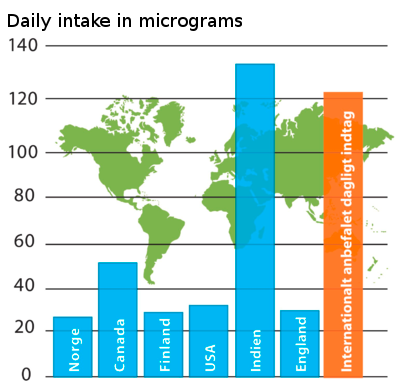 chart showing the daily intake of chromium around the world